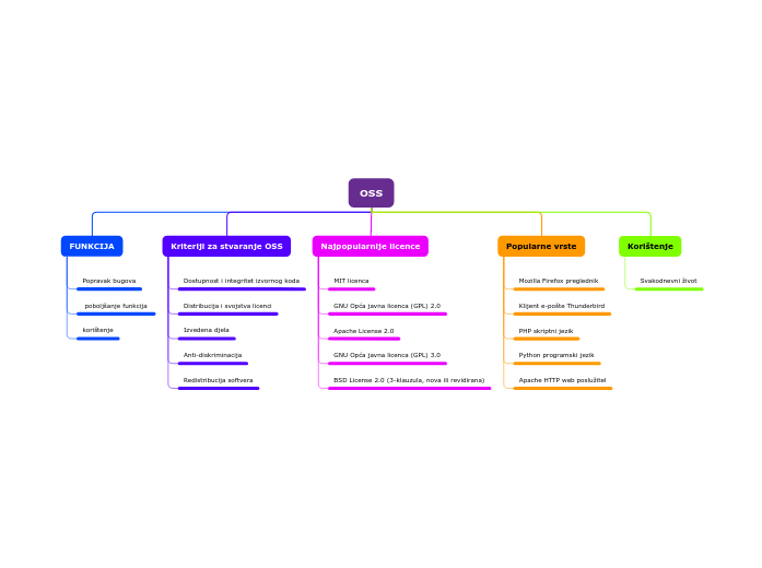 Oss mind map